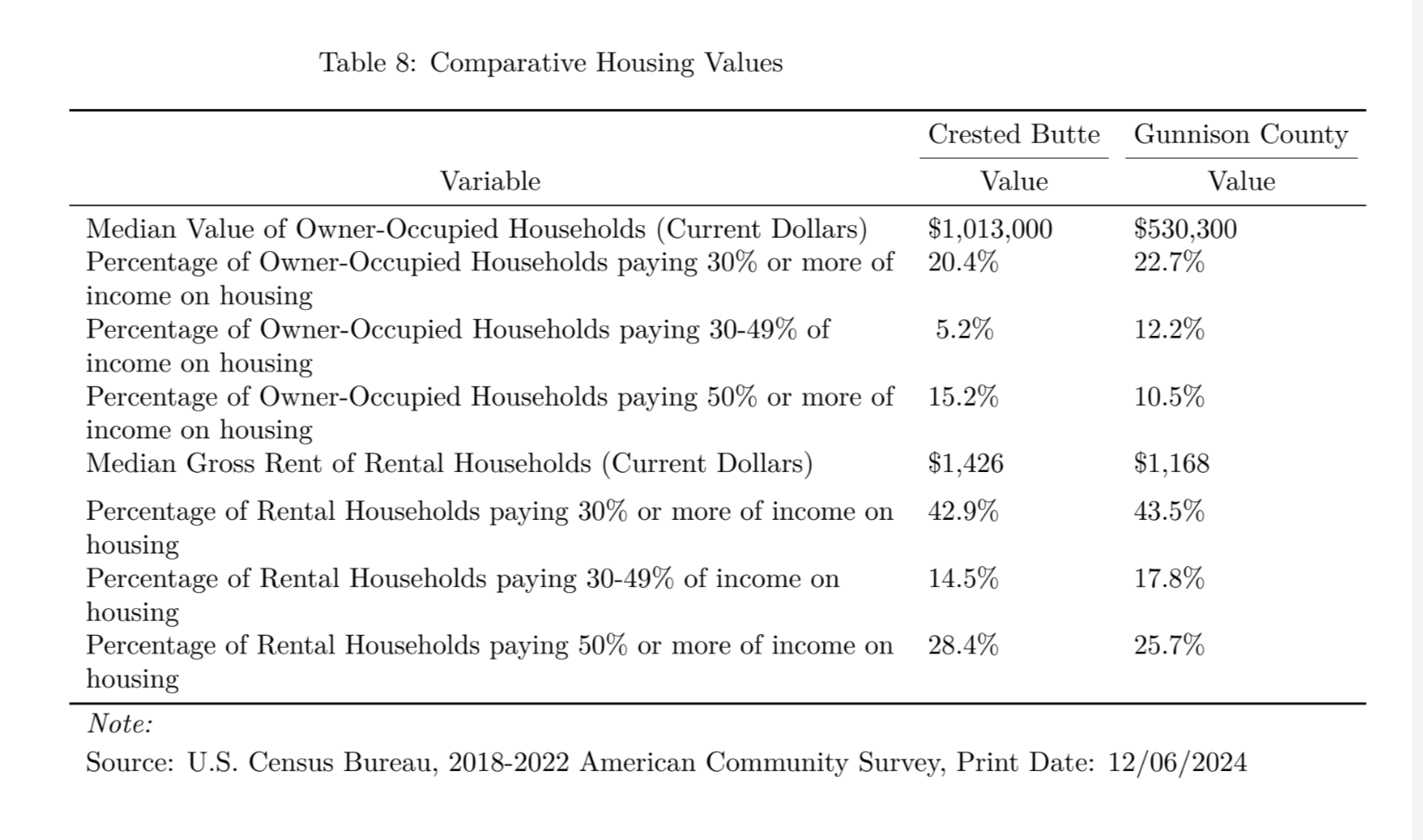 Crested Butte, Colorado comparative housing values chart.