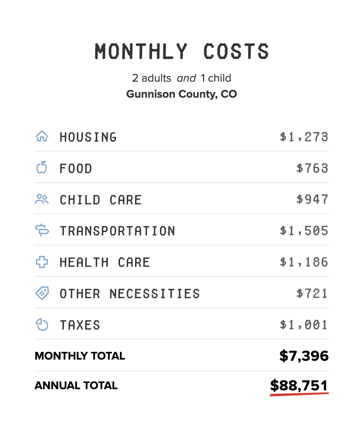 EPI family budget calculator for Gunnison County, Colorado.