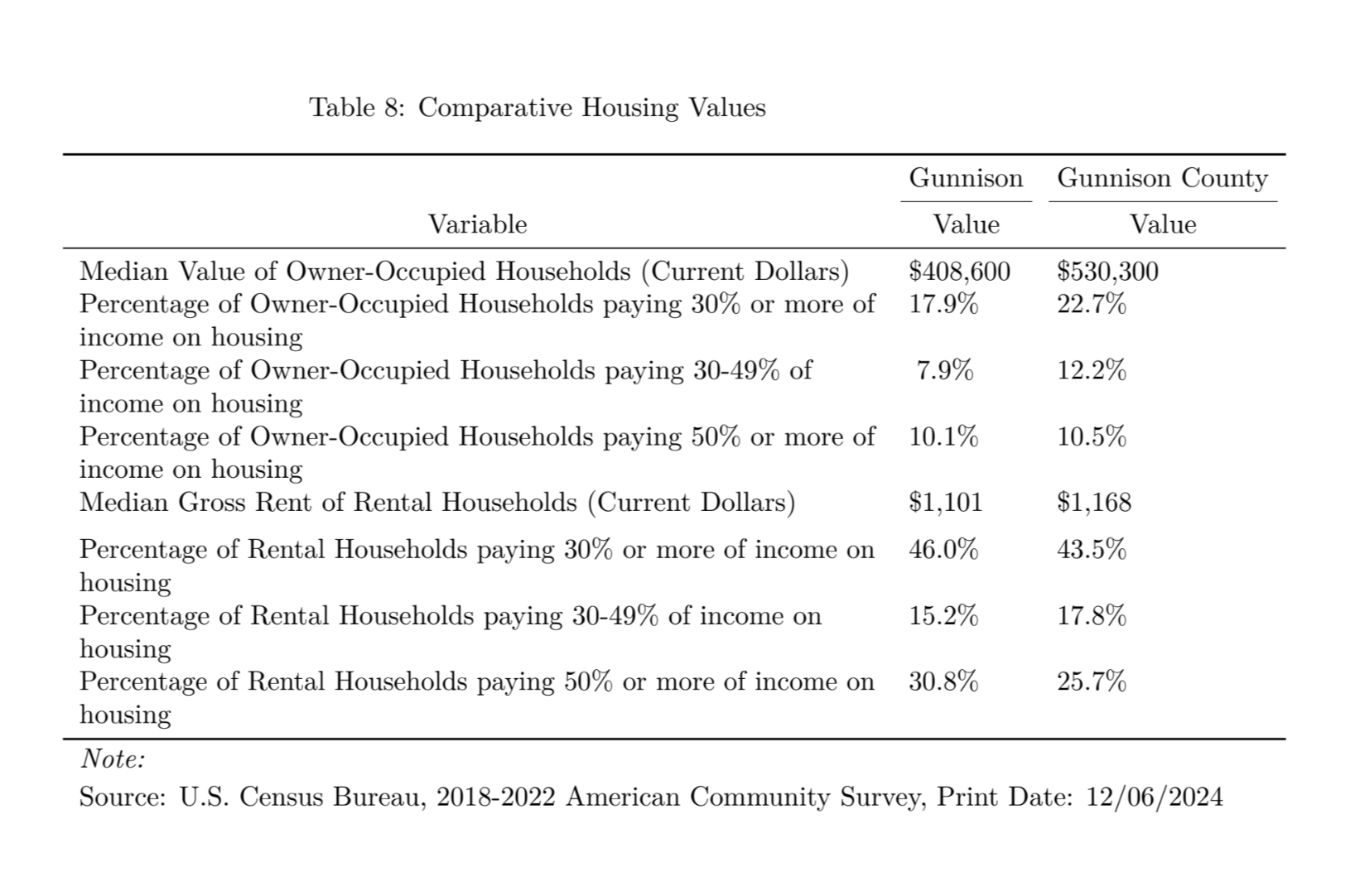 Gunnison, Colorado comparative housing values chart.