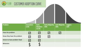 Customer adoption curve